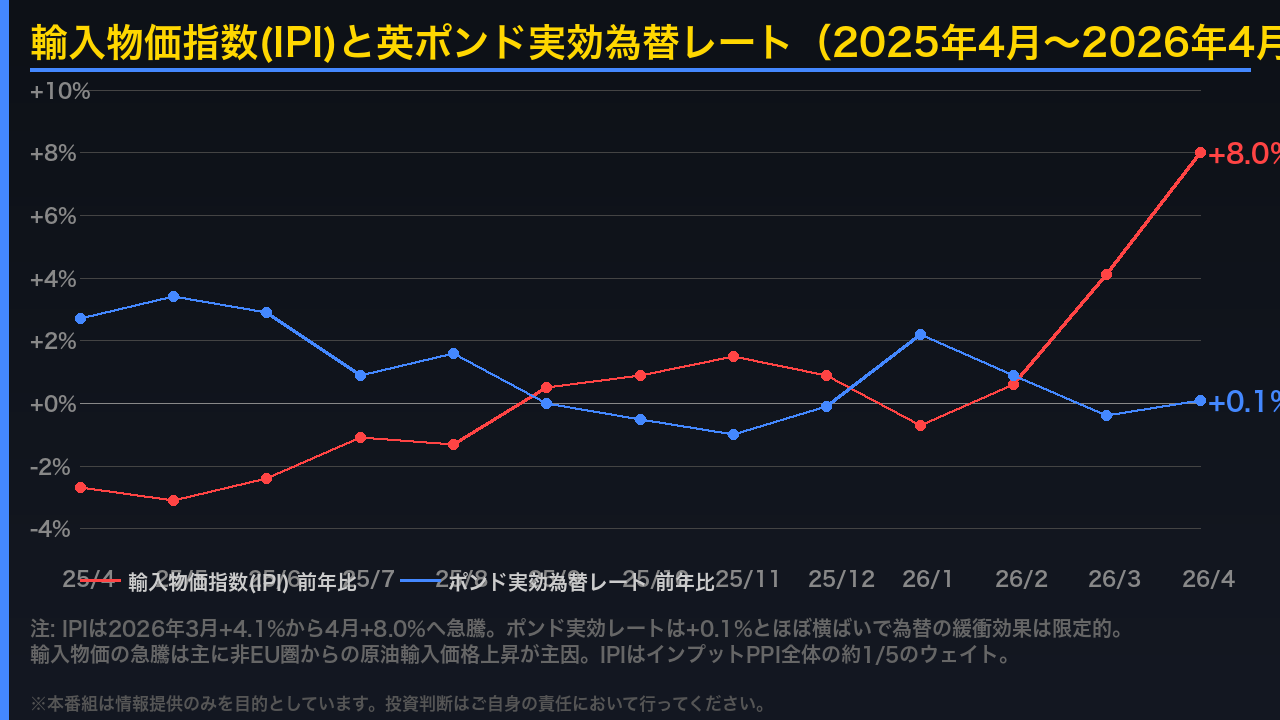 輸入物価指数と為替：ポンドの緩衝効果は限定的