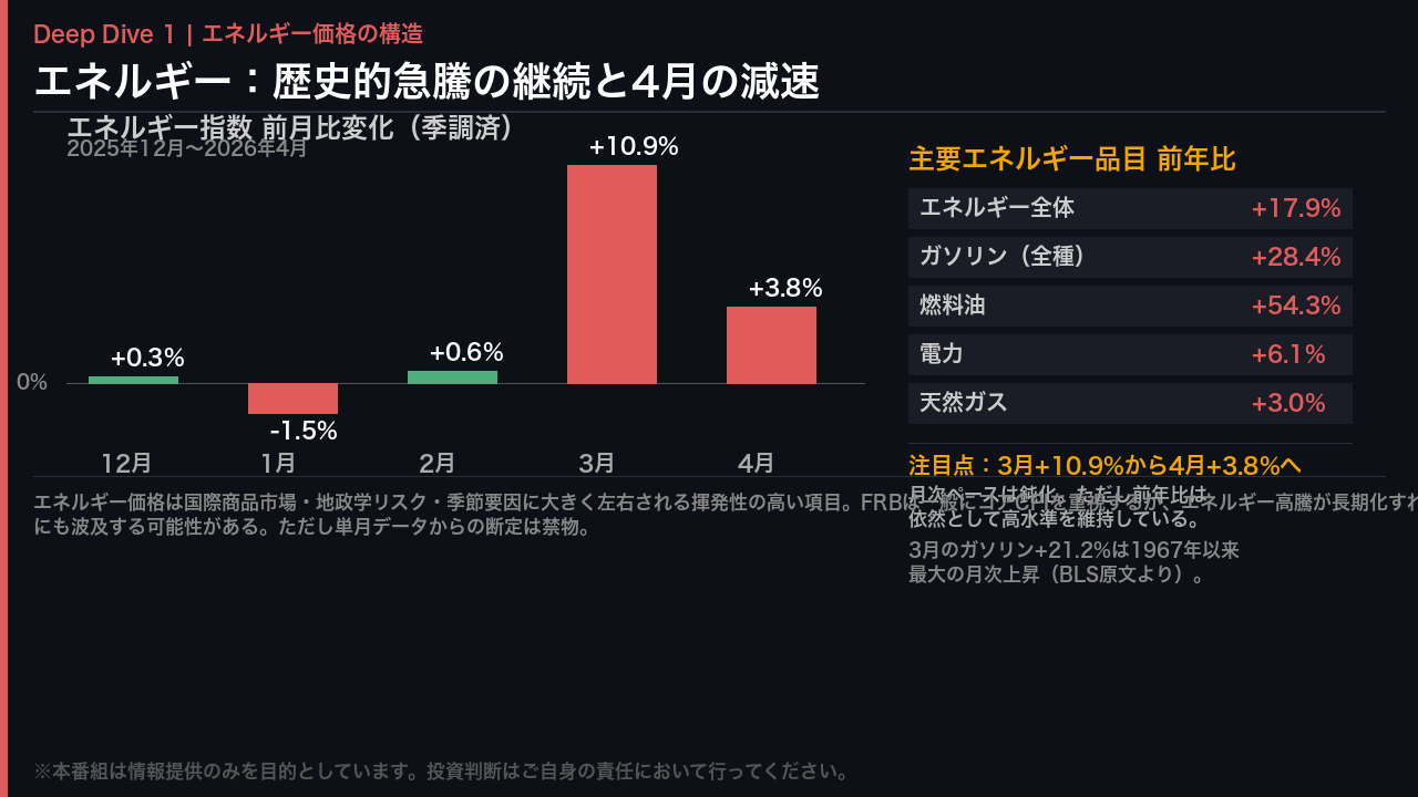 エネルギー：歴史的急騰の継続と減速の兆し