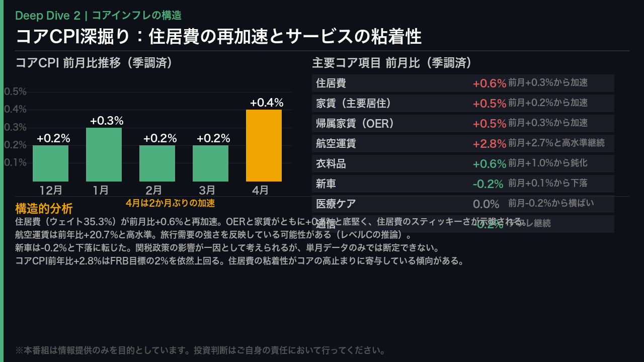 コアCPI深掘り：住居費の再加速とサービスの粘着性