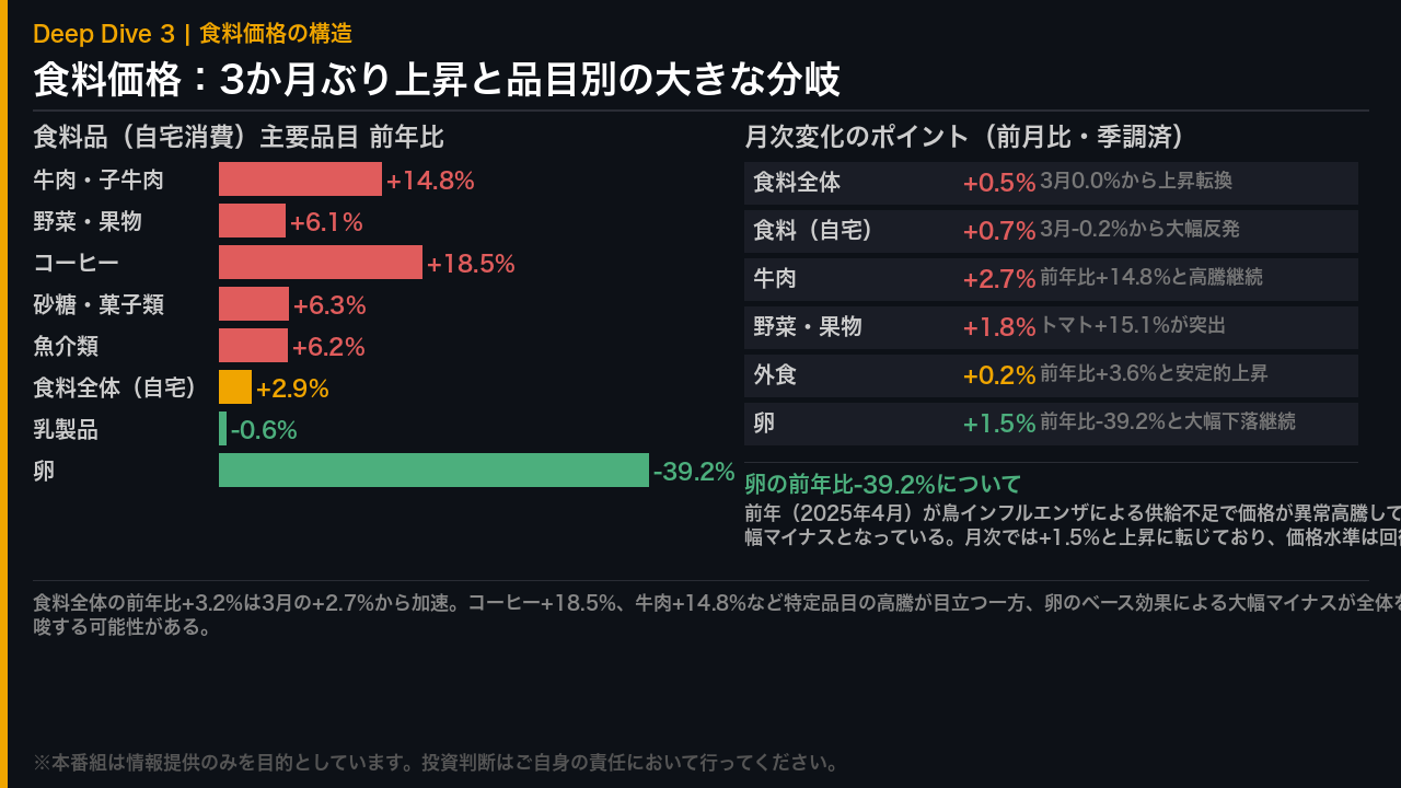 食料価格：3か月ぶり上昇と品目別の分岐