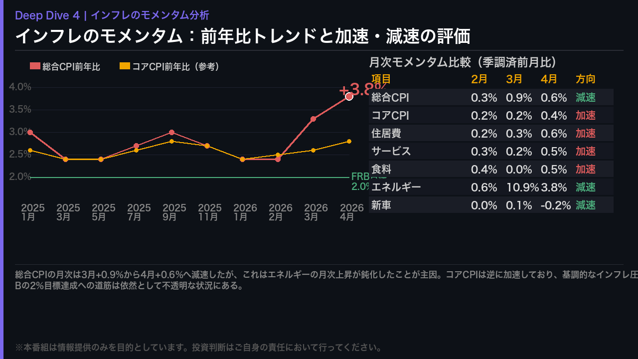 インフレのモメンタム：3か月比較と前年比トレンド