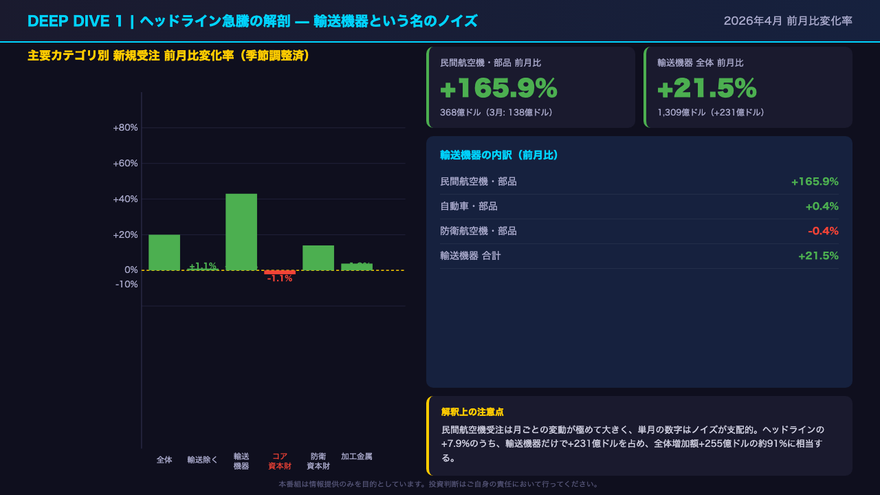Deep Dive 1: ヘッドライン急騰の解剖 — 輸送機器という名のノイズ