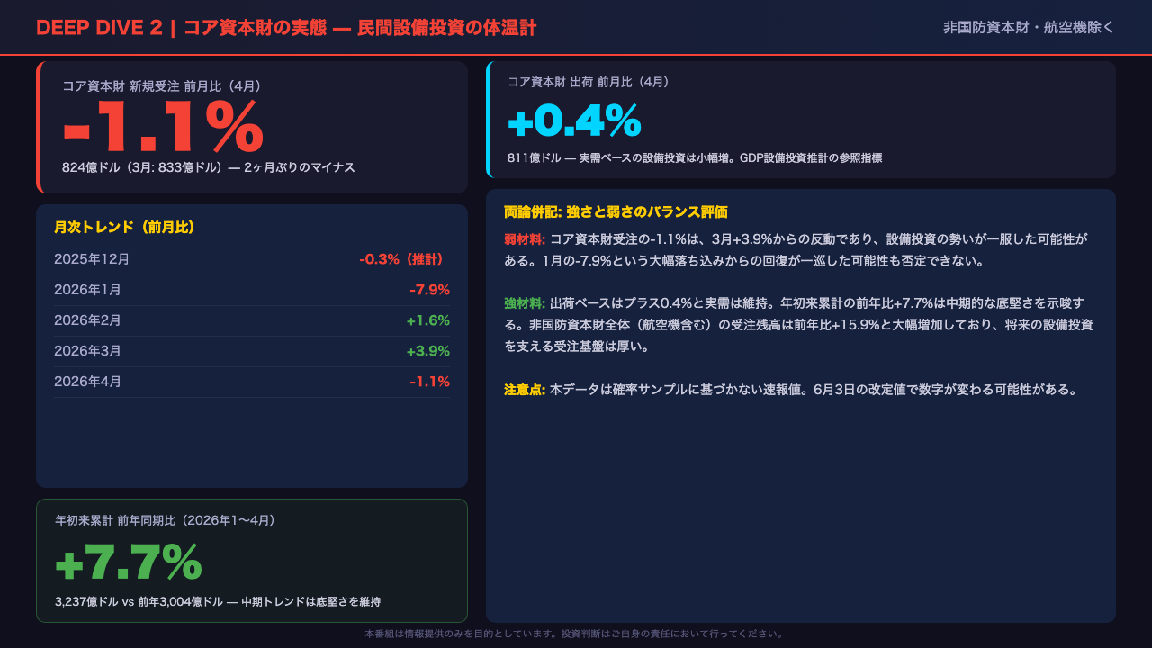 Deep Dive 2: コア資本財の実態 — 民間設備投資の体温計は何を示すか