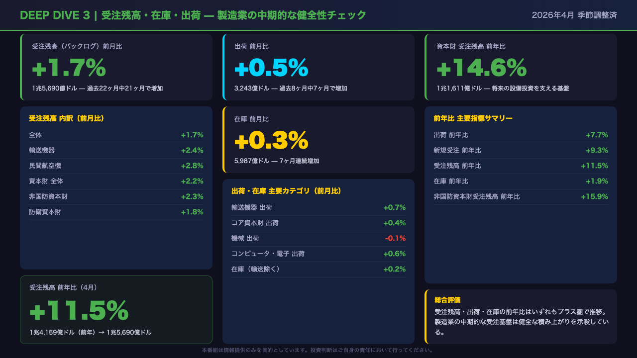Deep Dive 3: 受注残高・在庫・出荷 — 製造業の中期的な健全性チェック