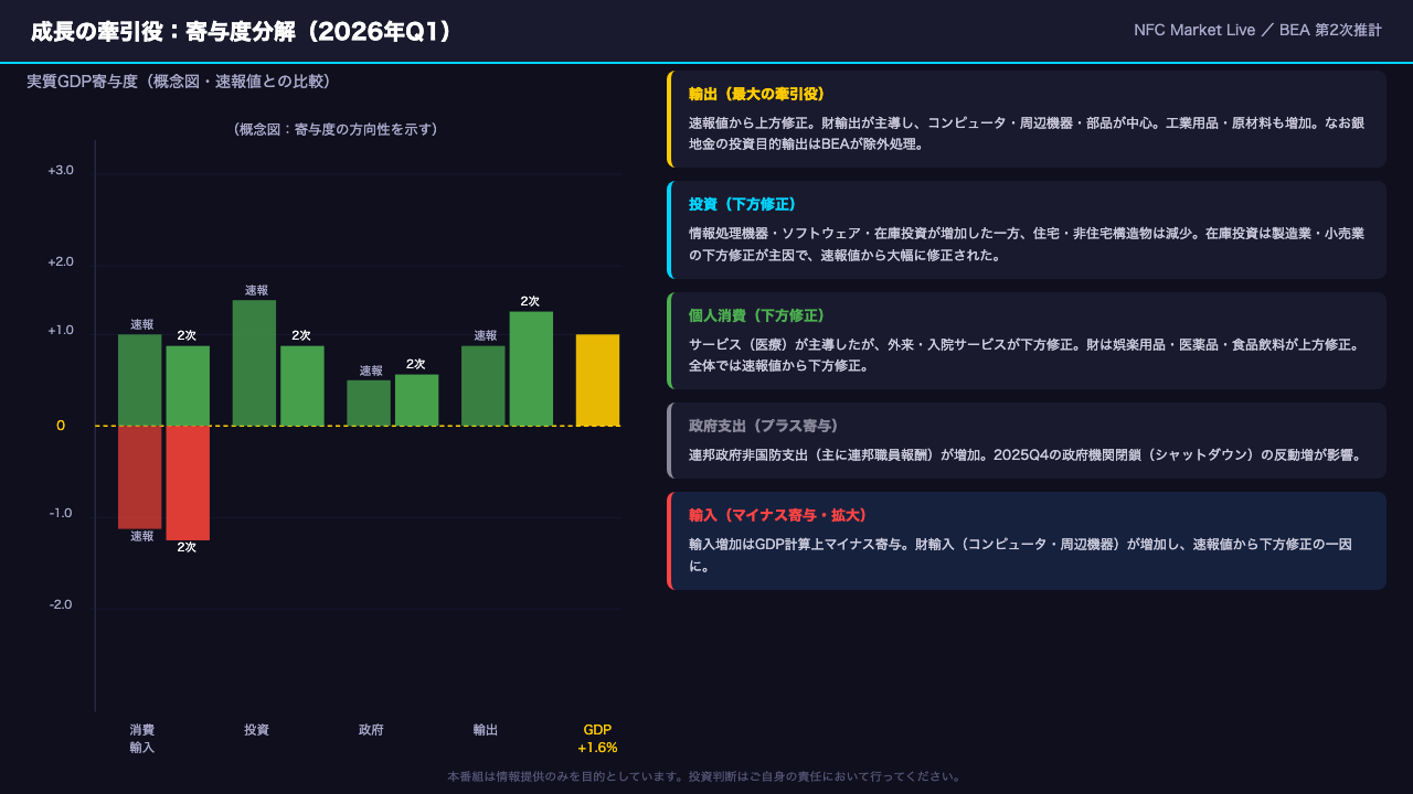 成長の牽引役：何がGDPを動かしたか