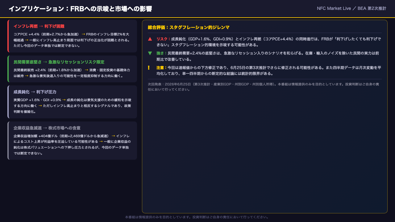 インプリケーション：FRBへの示唆と市場への影響