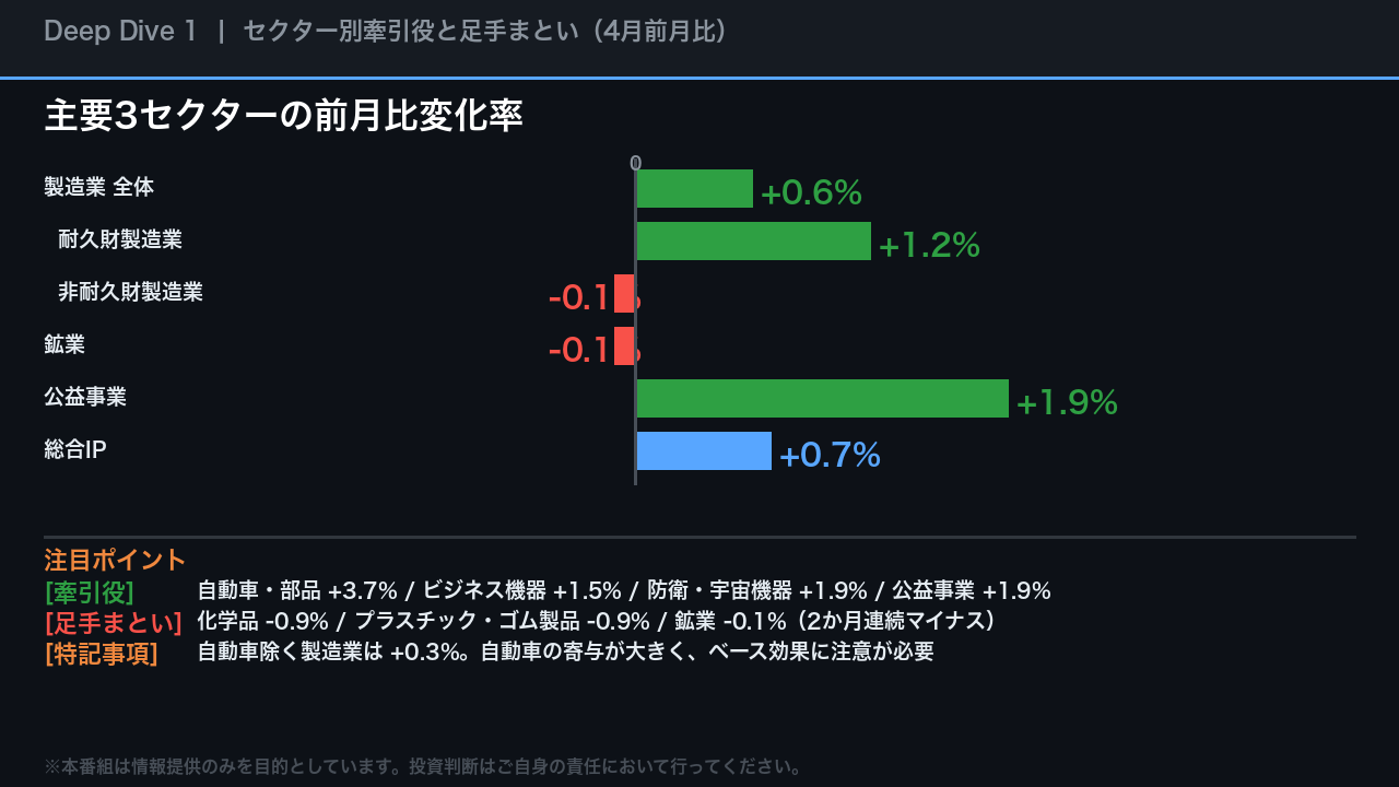 Deep Dive 1: セクター別牽引役と足手まとい