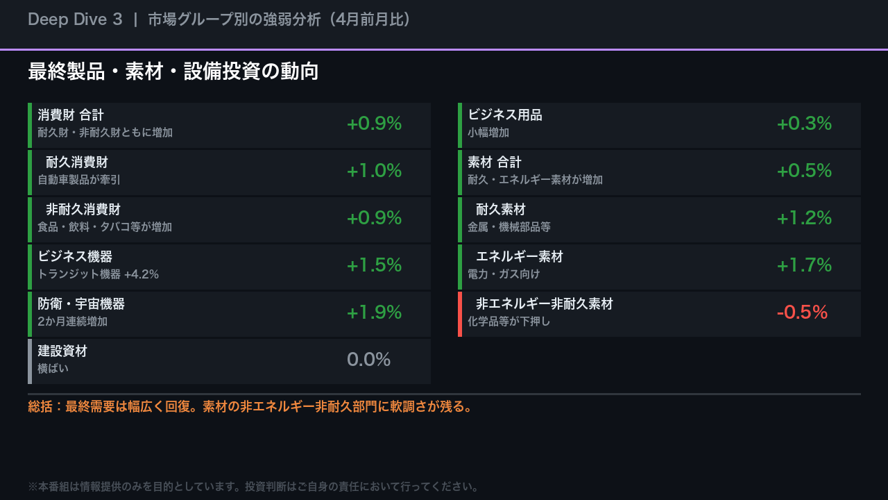 Deep Dive 3: 市場グループ別の強弱分析
