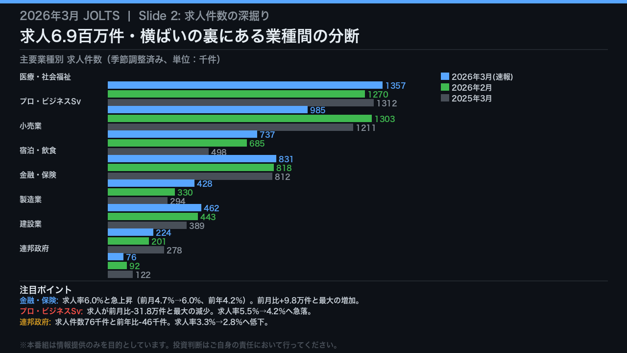 求人件数の深掘り：V/U比率と業種別の分断