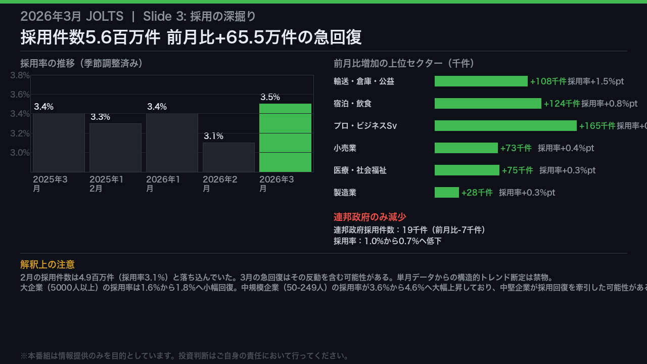採用の急回復：どのセクターが牽引したか