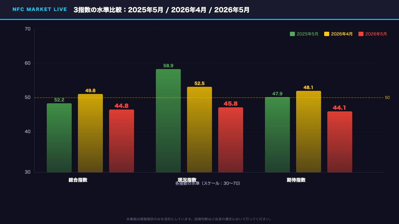 3指数の変化を比較