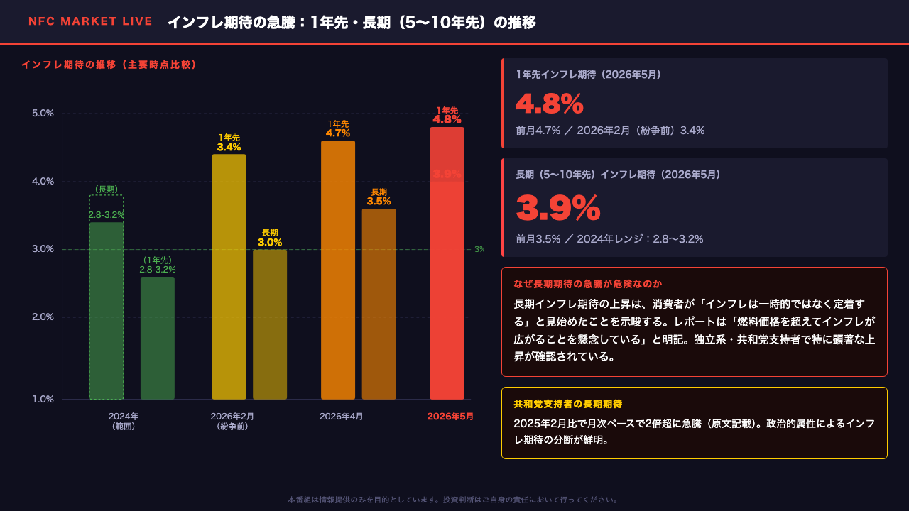 インフレ期待の急騰