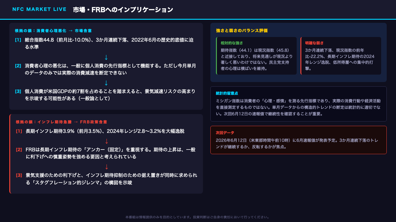 市場・FRBへの示唆