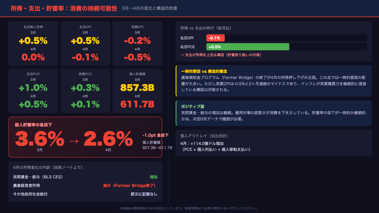 所得・支出・貯蓄率：消費の持続可能性を問う