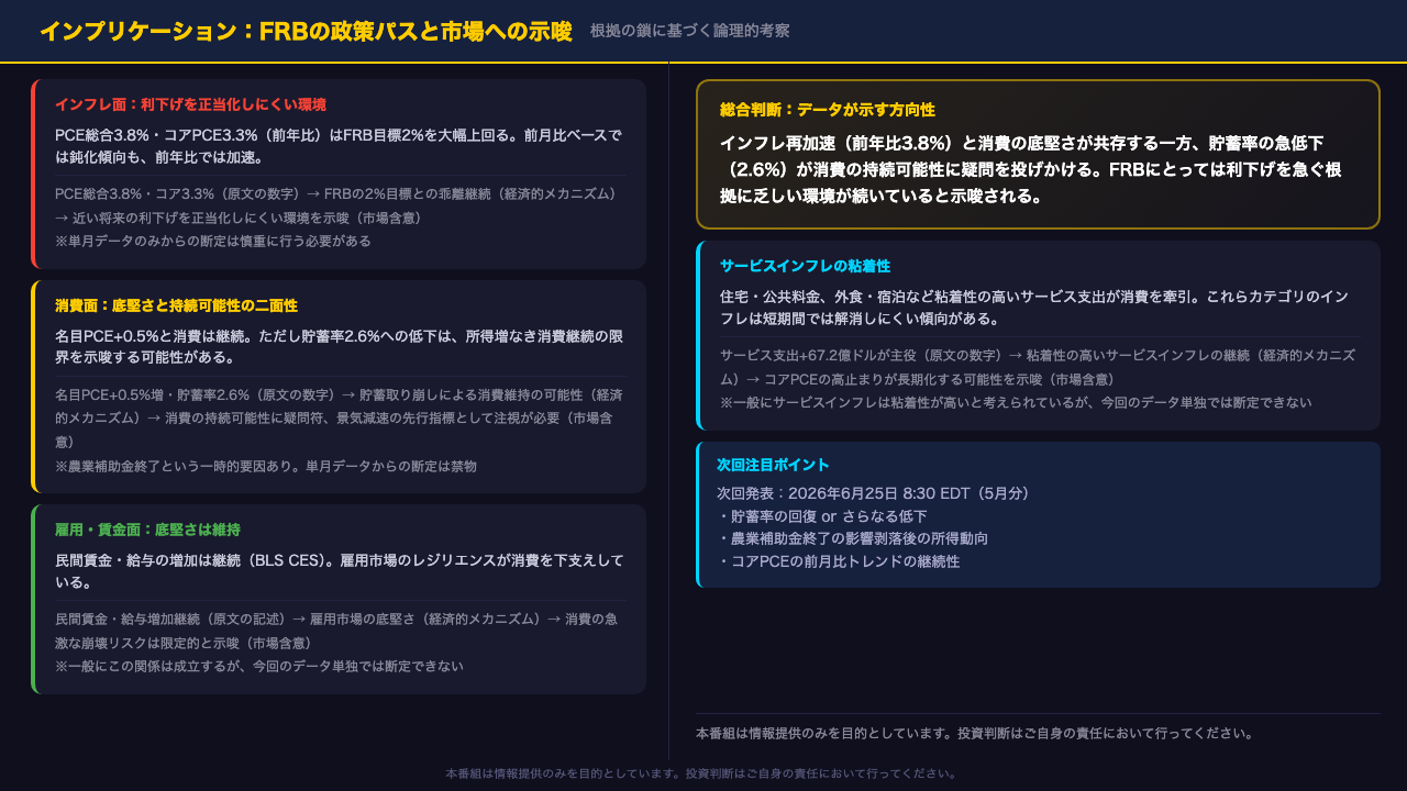 インプリケーション：FRBの政策パスと市場への示唆