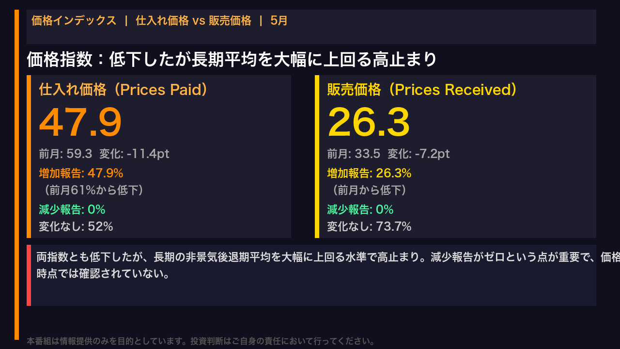 価格指数：高止まり継続