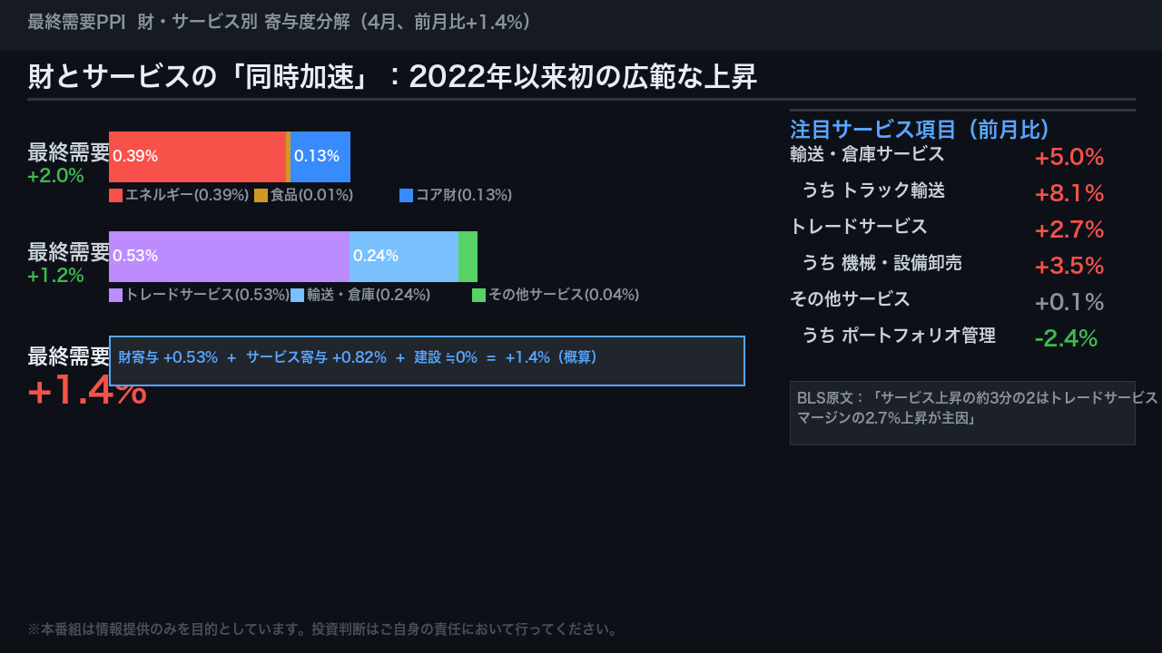 財 vs サービス：上昇の主因分解と寄与度分析