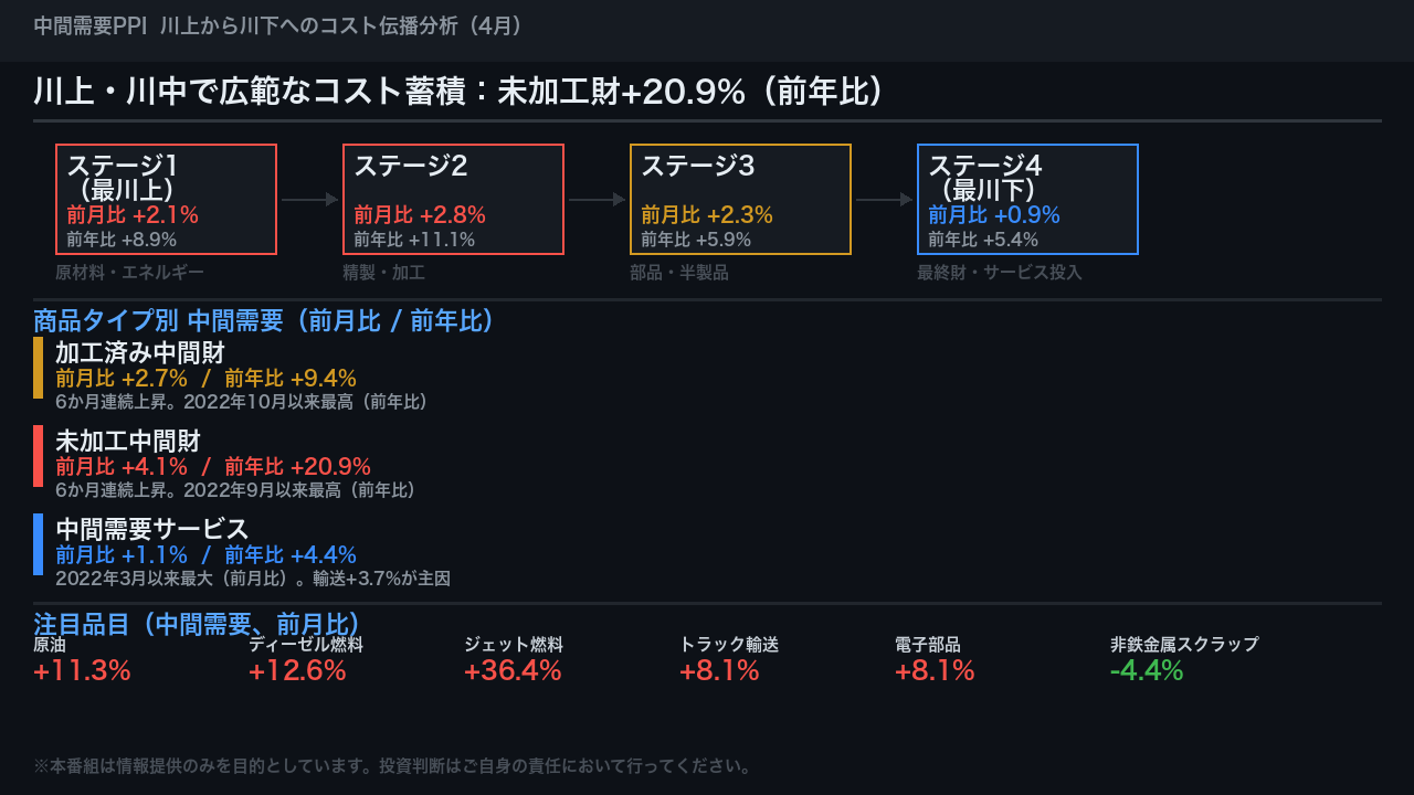 中間需要（川上・川中）：コスト圧力の蓄積と波及リスク