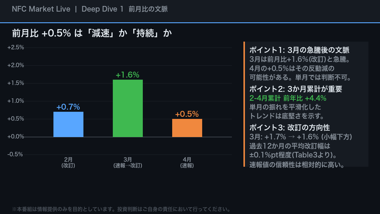 Deep Dive 1: 前月比の文脈 — 3月の急騰後の「正常化」か