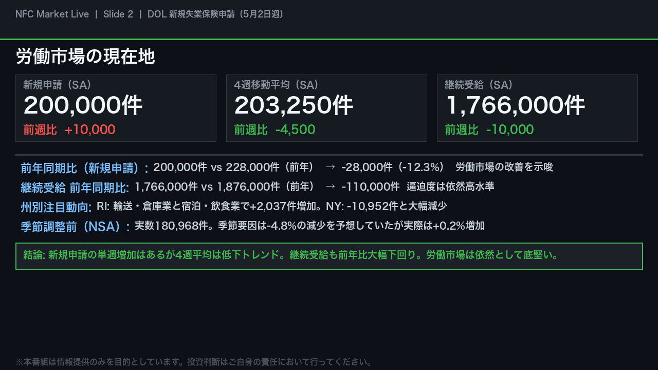 労働市場の現在地（DOL 新規失業保険申請）