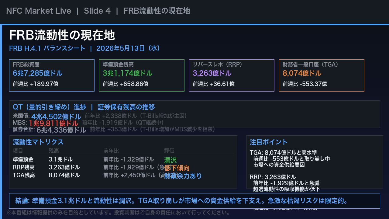 FRB流動性の現在地(H.4.1 バランスシート)