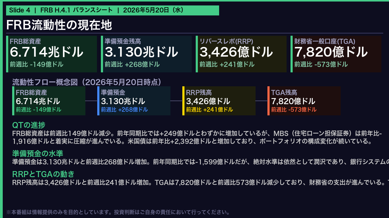 FRB流動性の現在地（H.4.1 バランスシート）