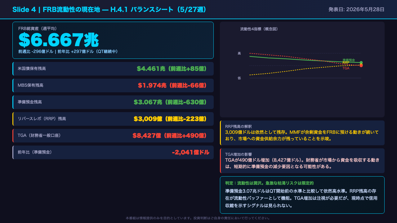 FRB流動性の現在地（H.4.1 バランスシート）