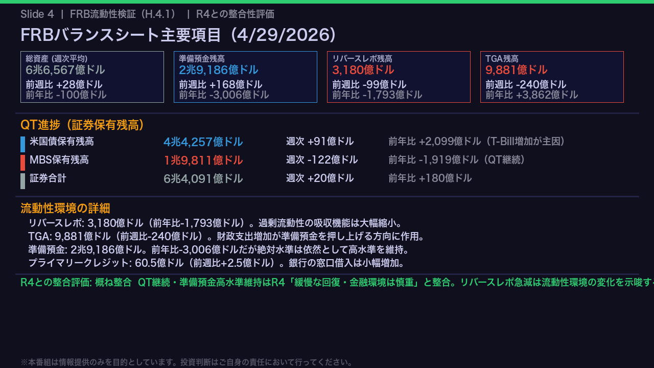 FRB流動性検証：QT継続・準備預金3兆ドル維持とR4の整合性