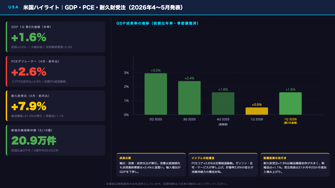 米国ハイライト:GDP・PCE・耐久財の三重奏