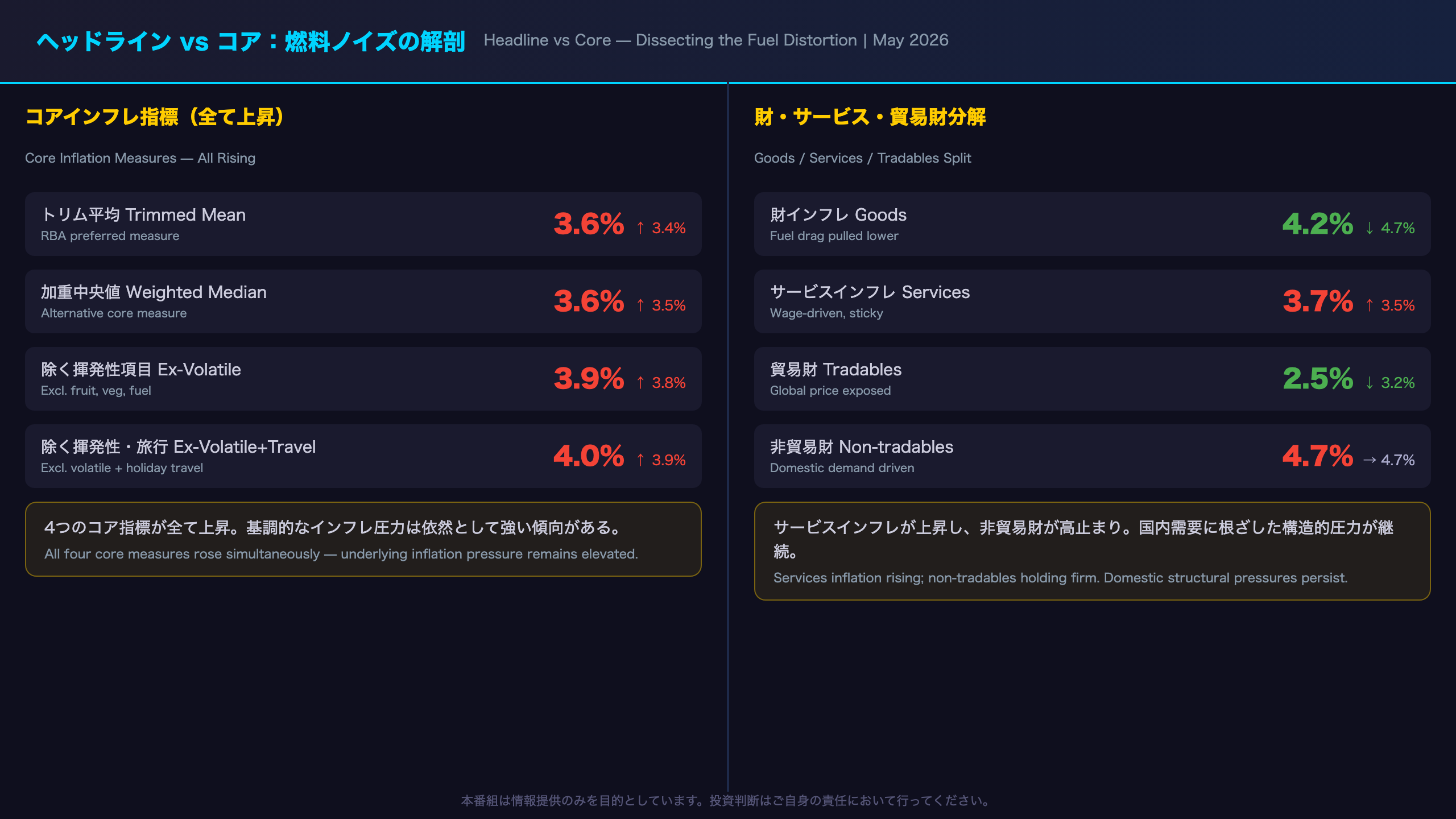 ヘッドラインとコアの乖離：燃料というノイズを解剖する
