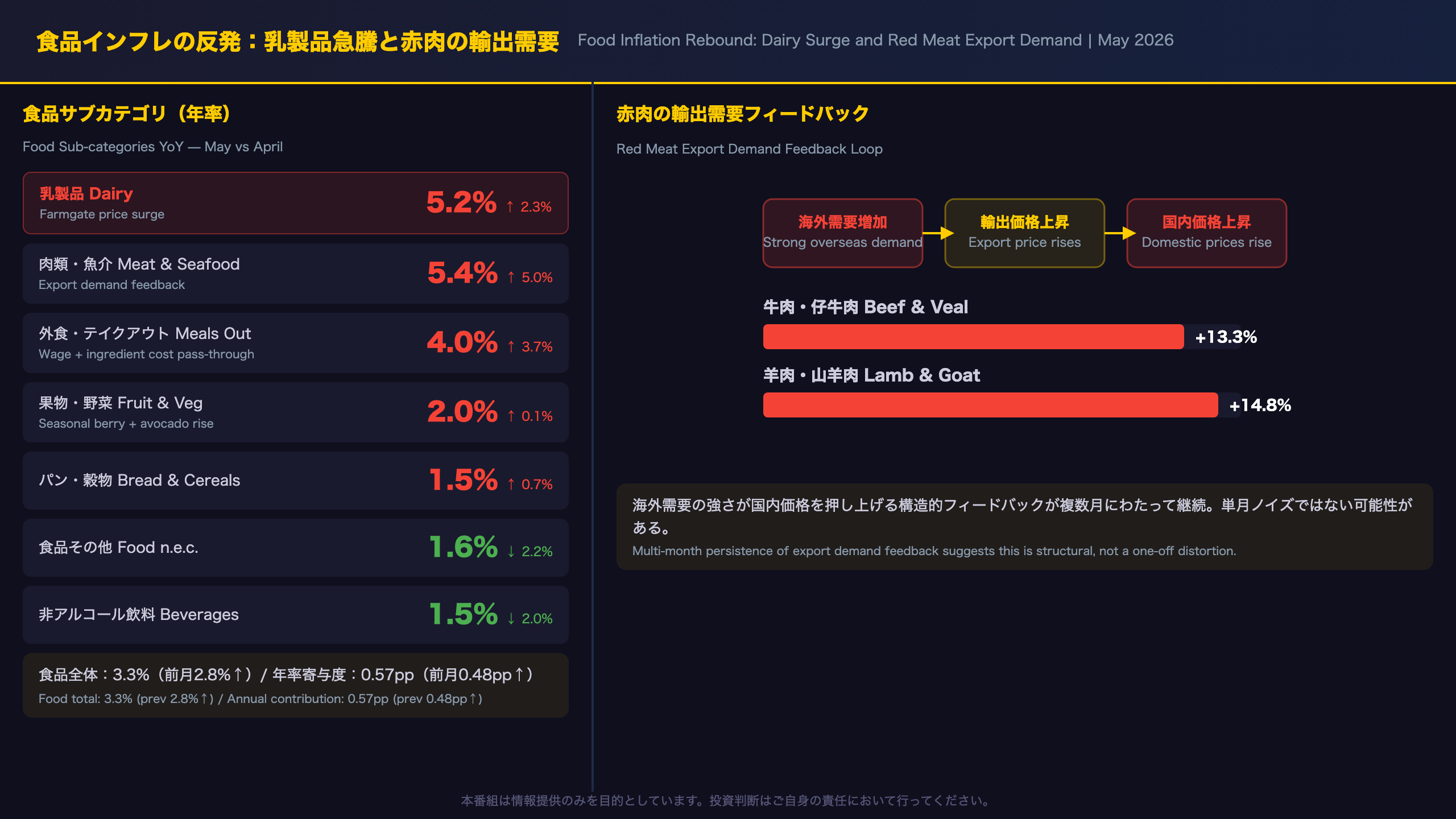 食品インフレの反発：乳製品急騰と赤肉の輸出需要