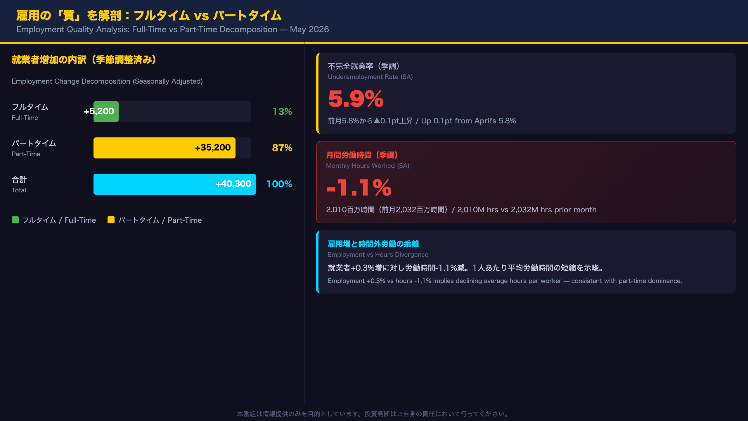 雇用の「質」を解剖：フルタイム vs パートタイムの内訳