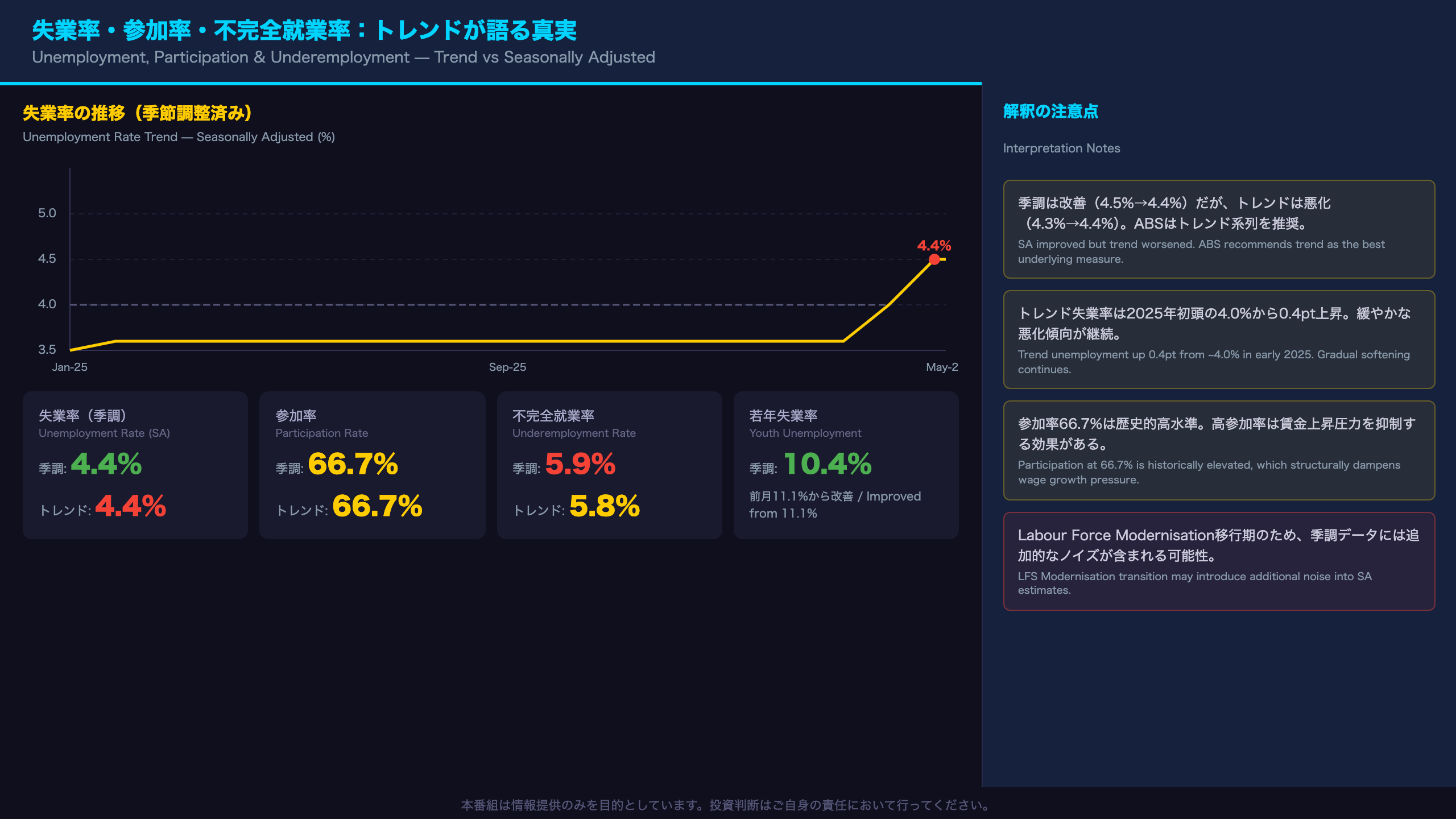 失業率・参加率・不完全就業率：トレンドが語る真実