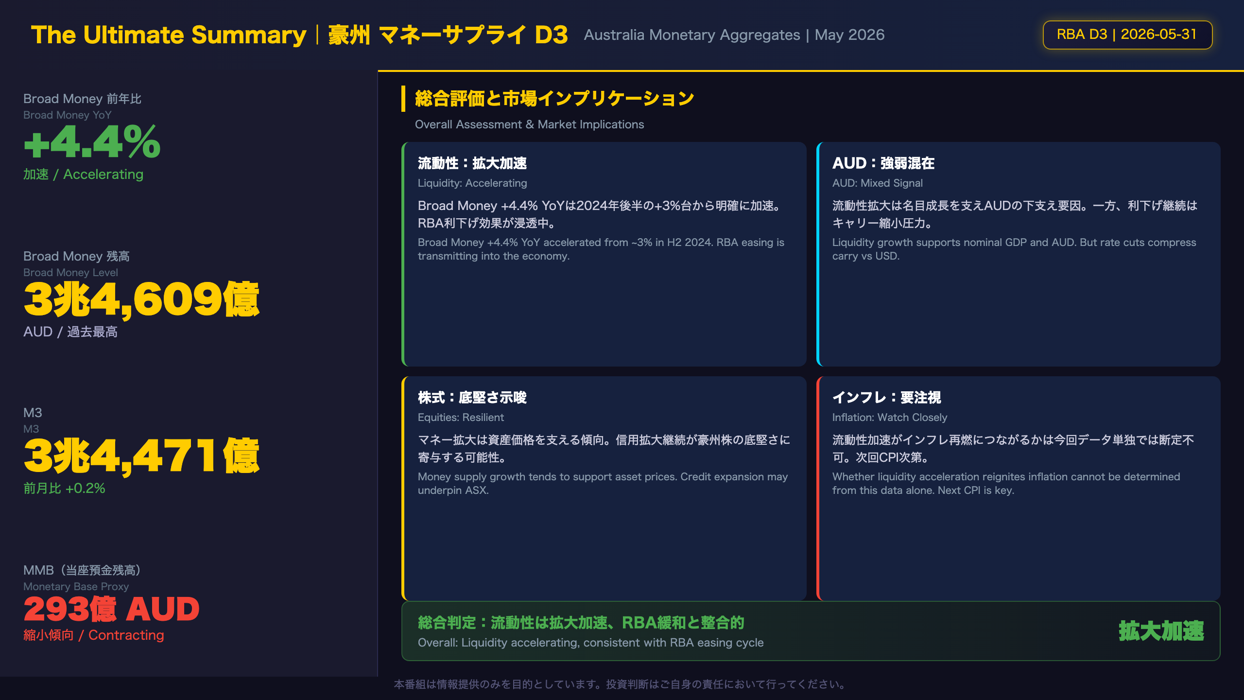 The Ultimate Summary：流動性は加速拡大、RBA利下げと整合的だが過熱リスクも点灯