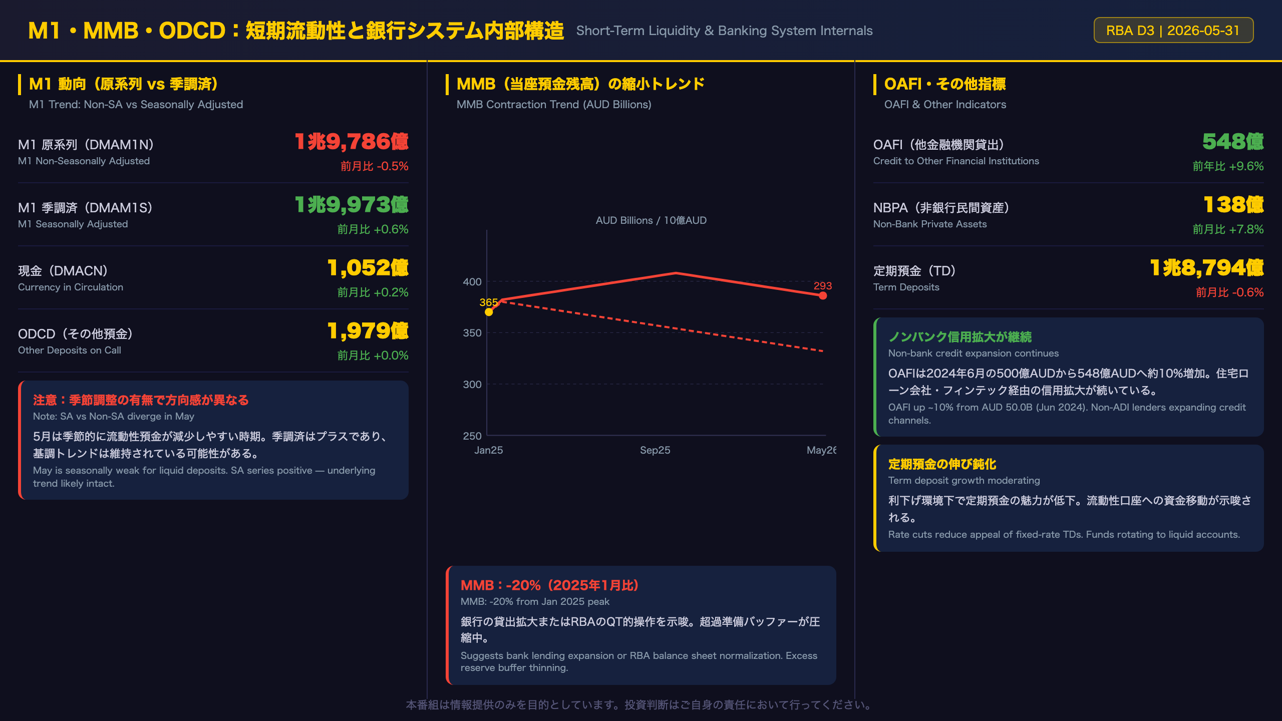 M1・MMB・ODCD：短期流動性と銀行システムの内部構造