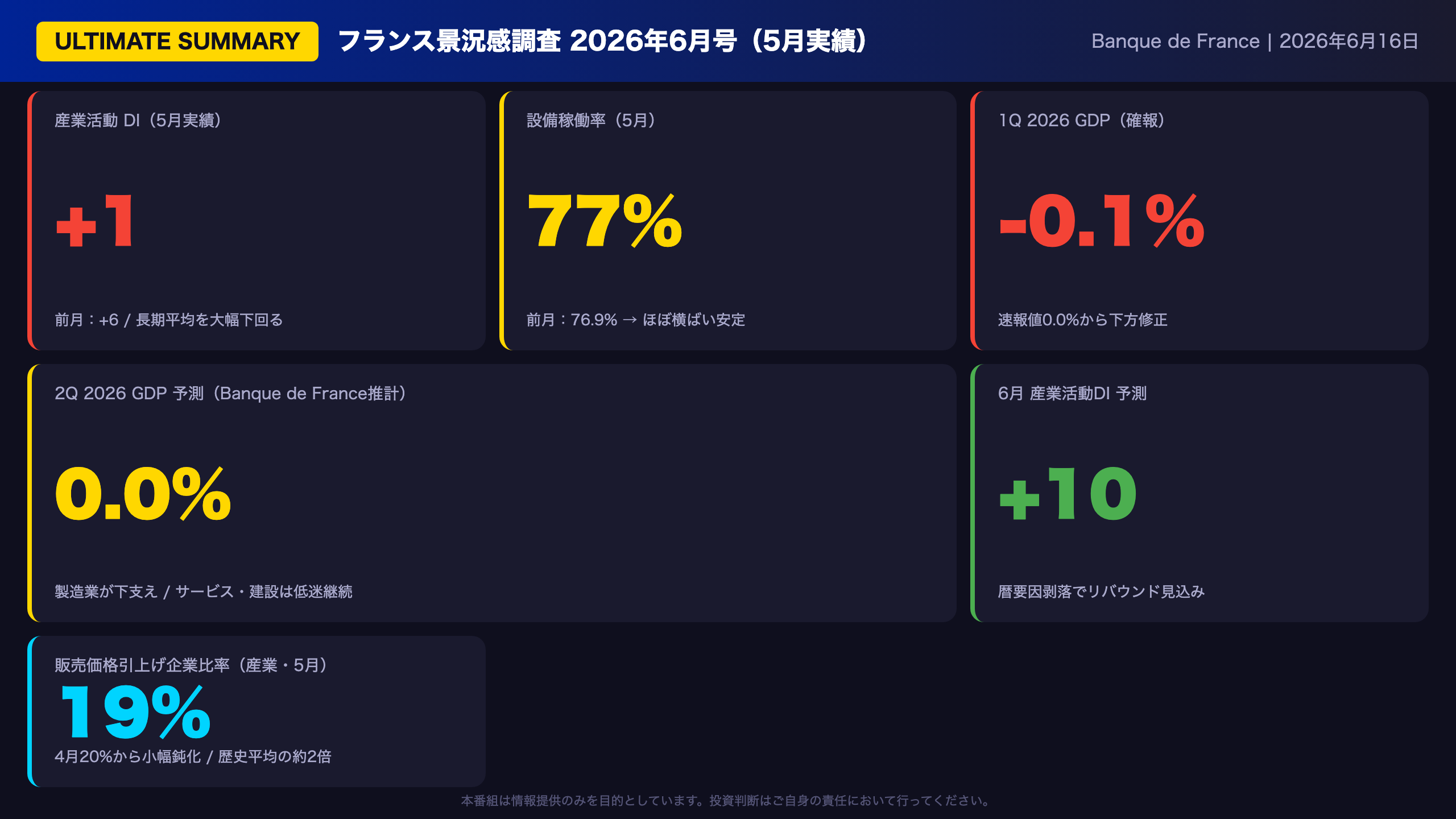 フランス経済 - The Ultimate Summary：5月失速の全体像と決定的インプリケーション