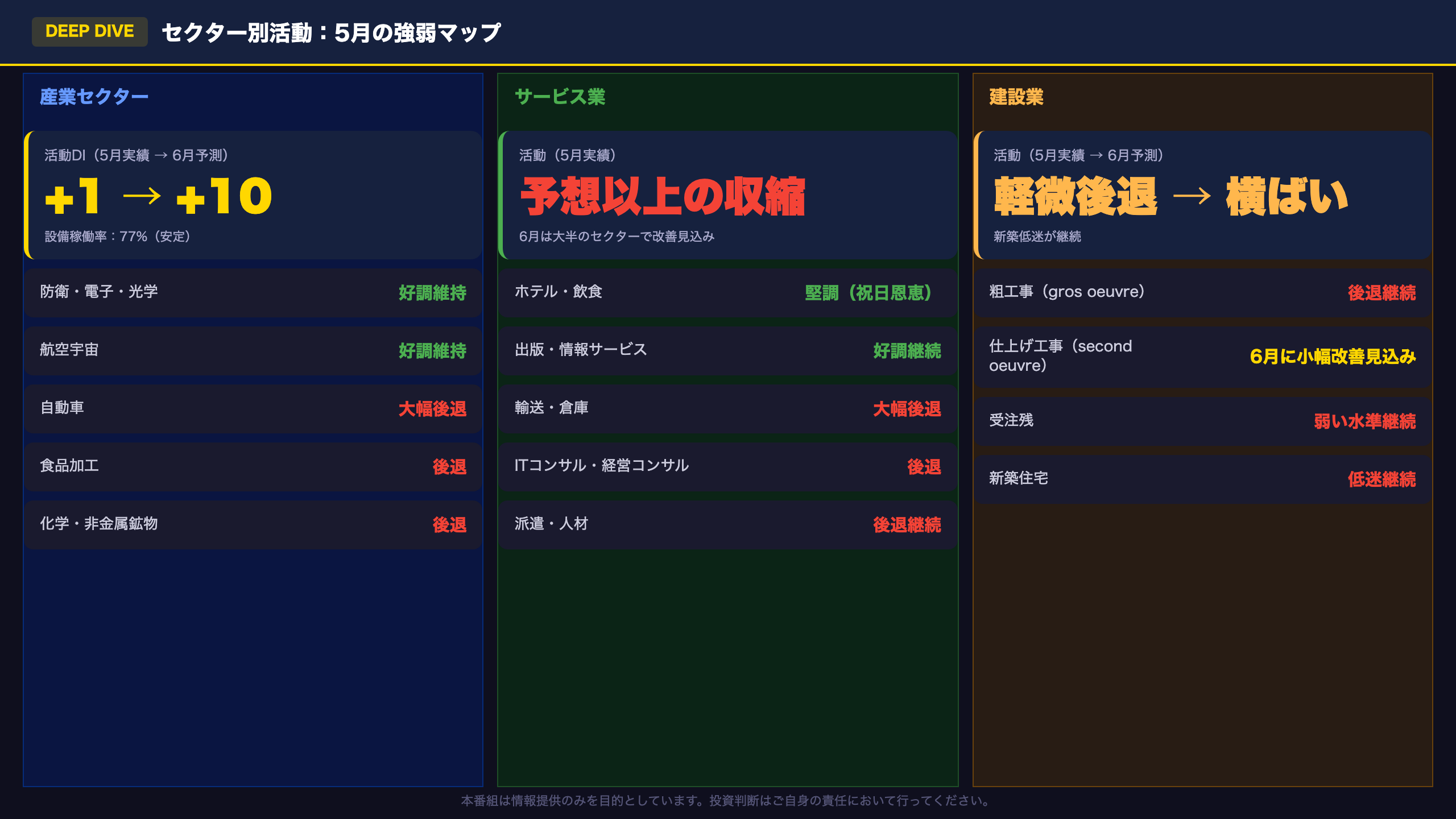 セクター別深掘り：産業の急減速とサービス業の収縮