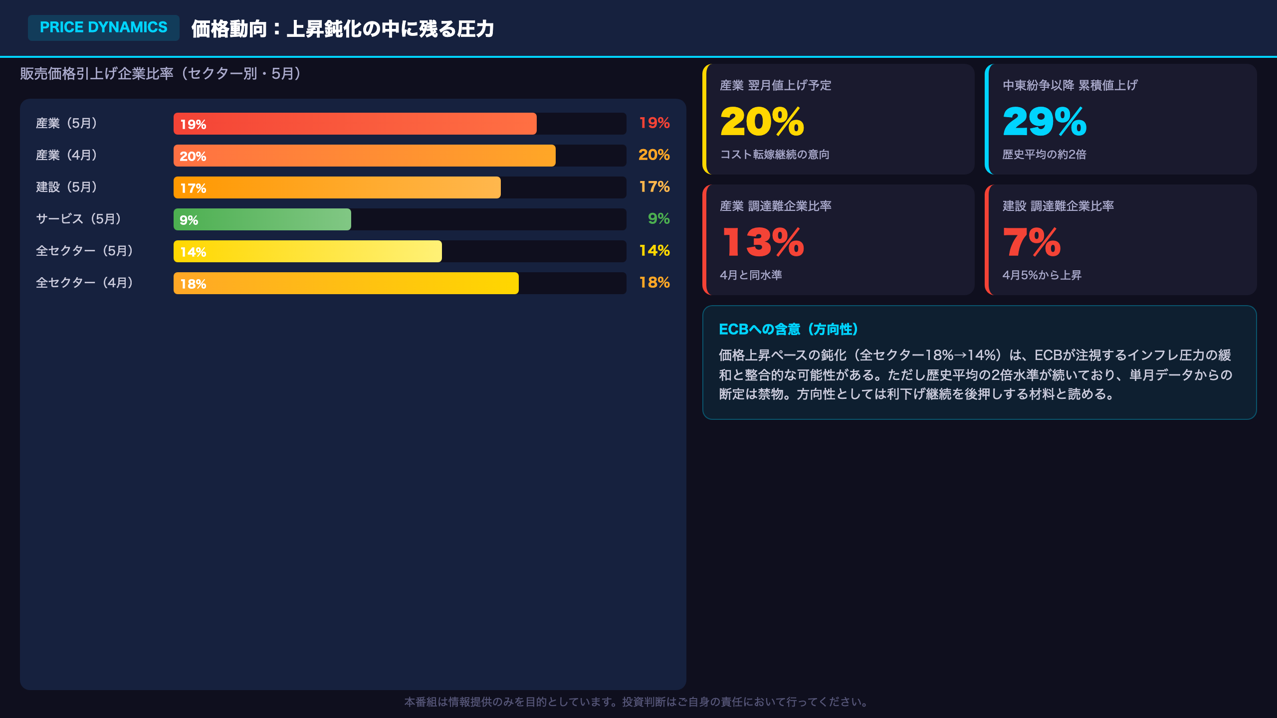 価格動向：上昇は続くが鈍化傾向 — ECBへの含意