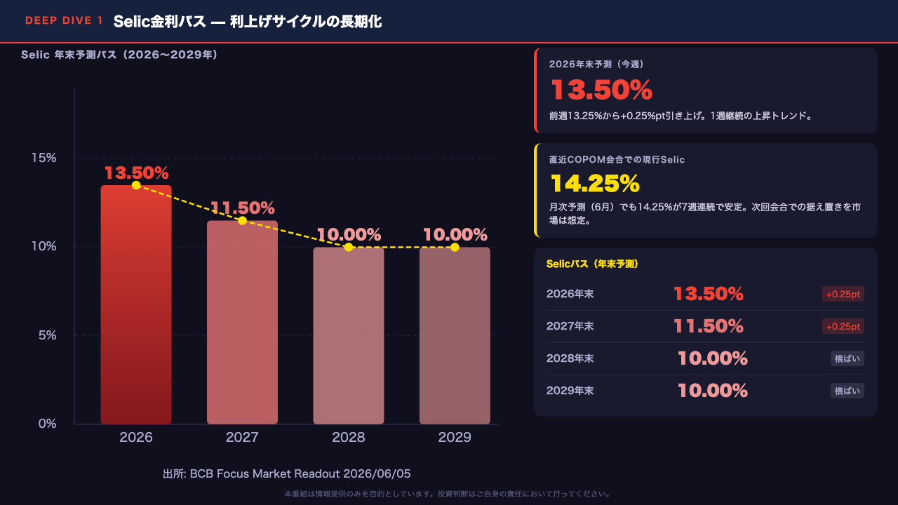 Deep Dive①: Selic金利パス — 利上げサイクルの長期化
