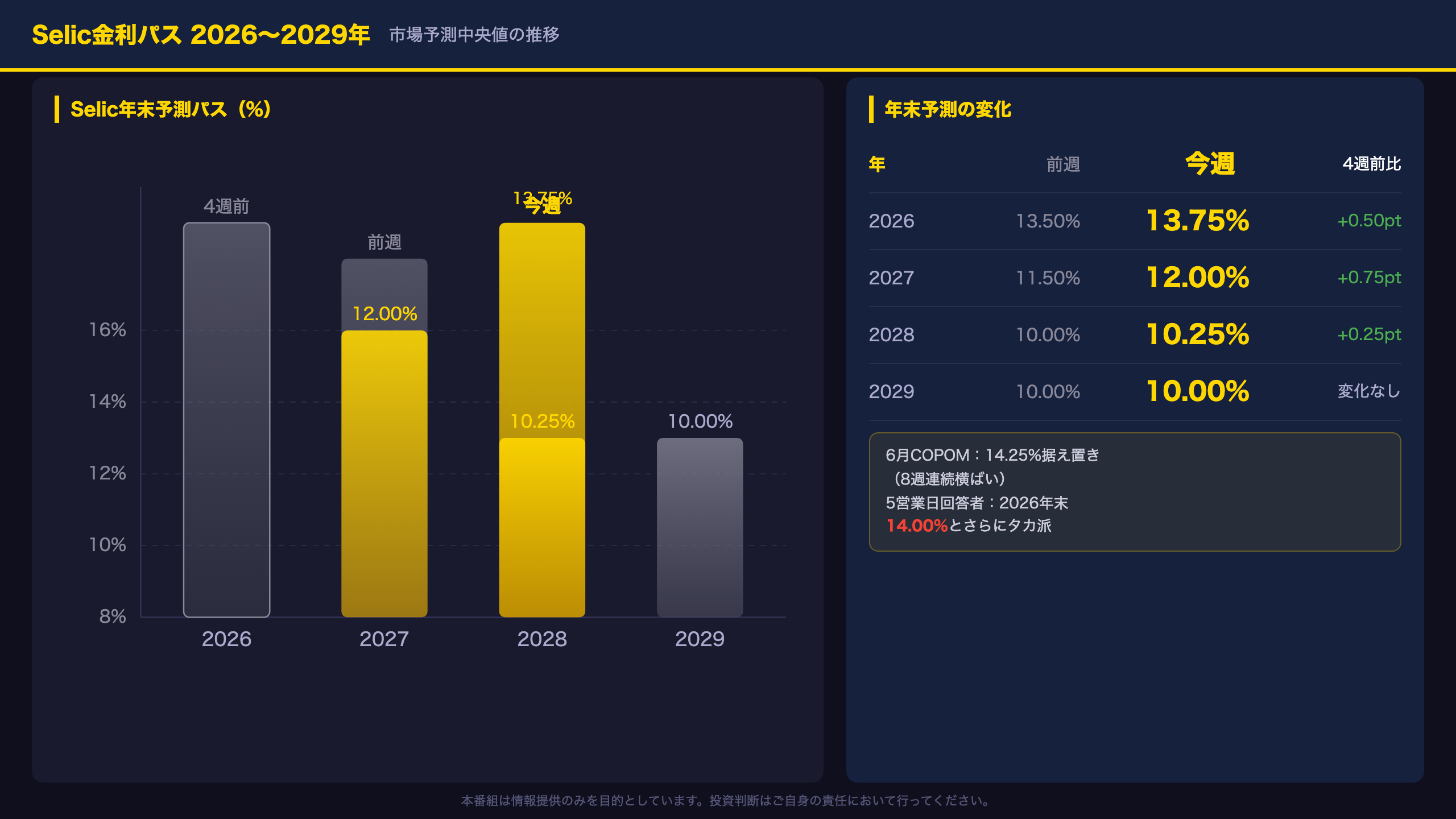 Selic金利パス：2026〜2029年の利下げシナリオ