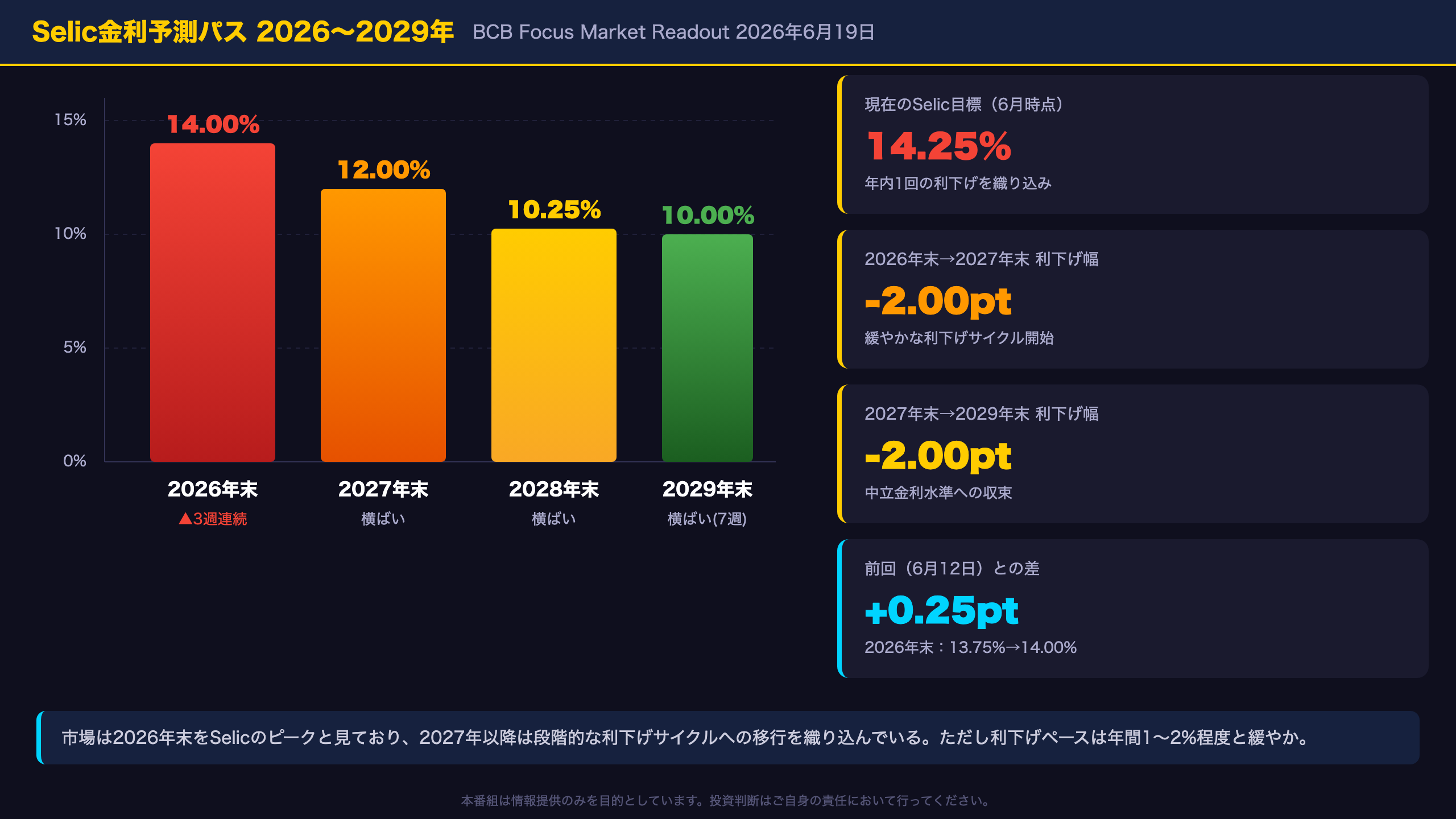 Selic金利パス：2026〜2029年の利下げシナリオ