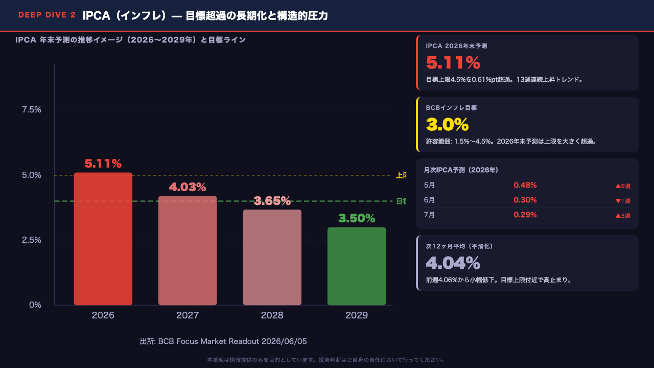 Deep Dive②: IPCA（インフレ）— 目標超過の長期化と構造的圧力
