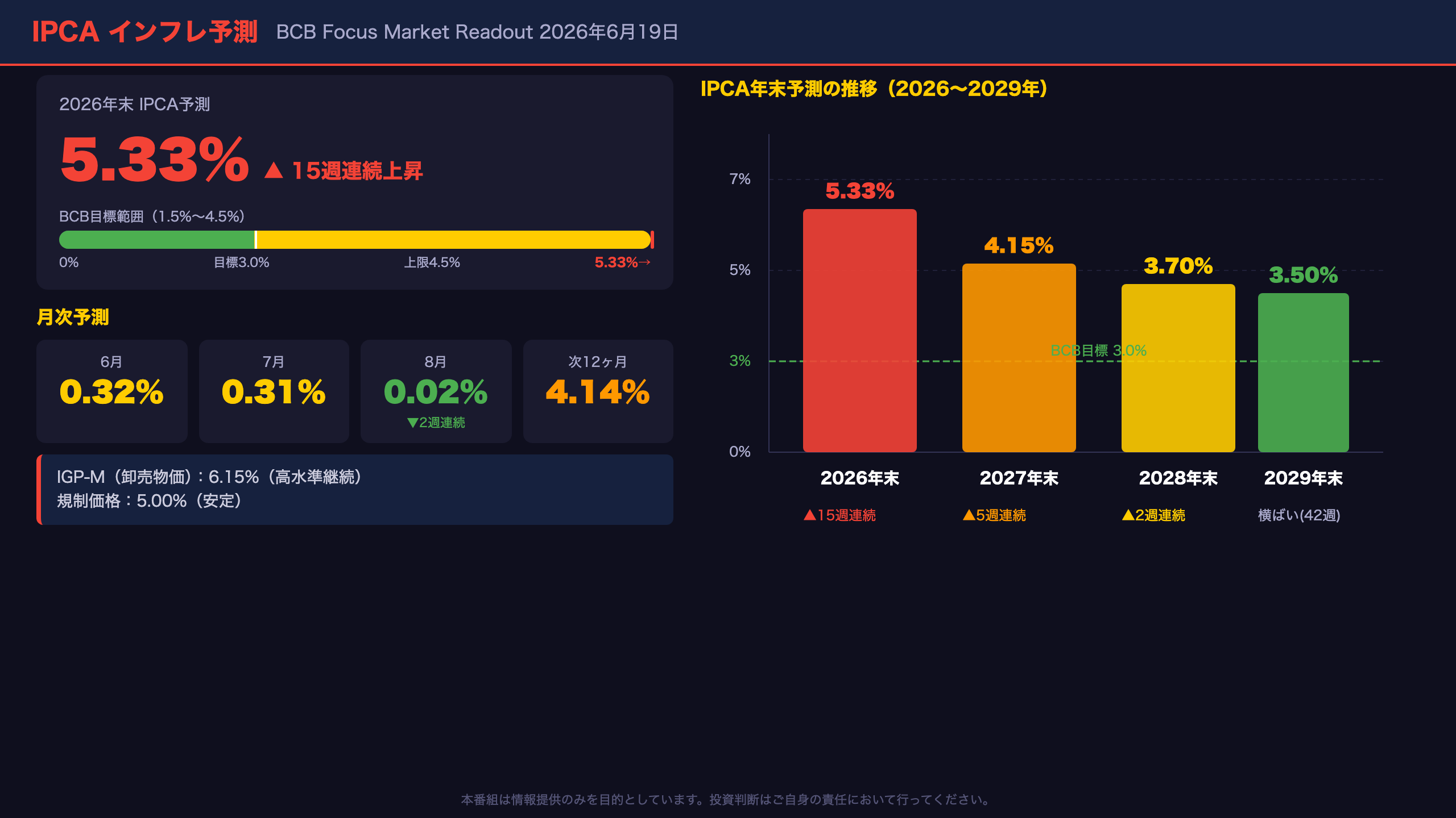 IPCA（インフレ）：15週連続上昇の粘着性