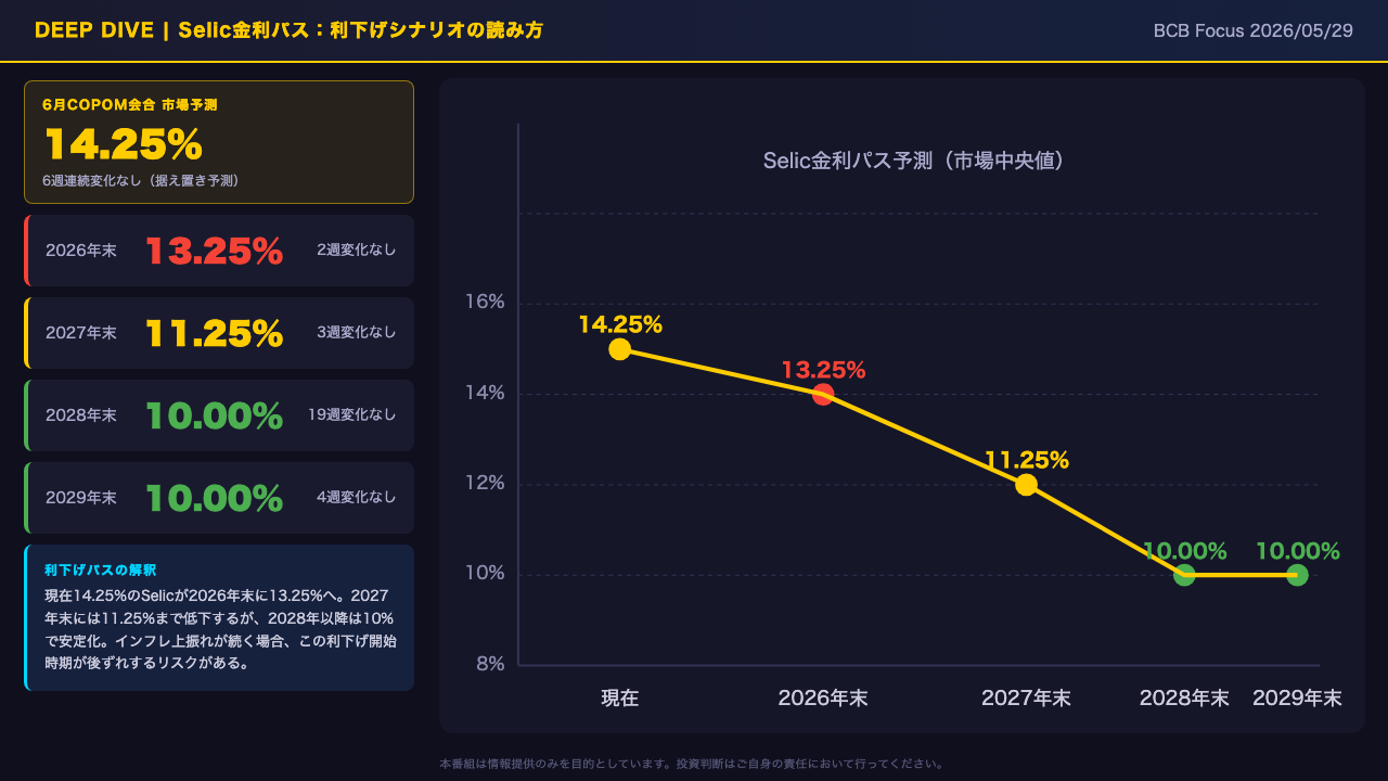 Deep Dive②：Selic金利パスと利下げシナリオ