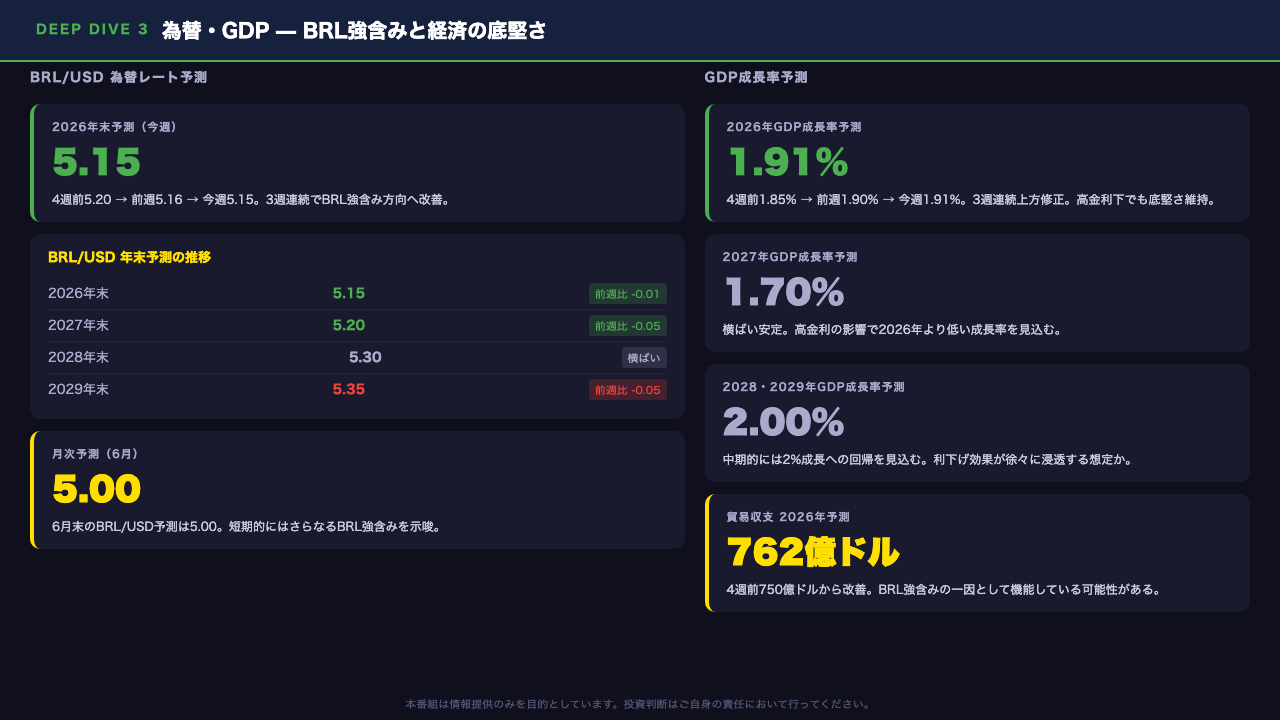 Deep Dive③: 為替・GDP — BRL強含みと経済の底堅さ