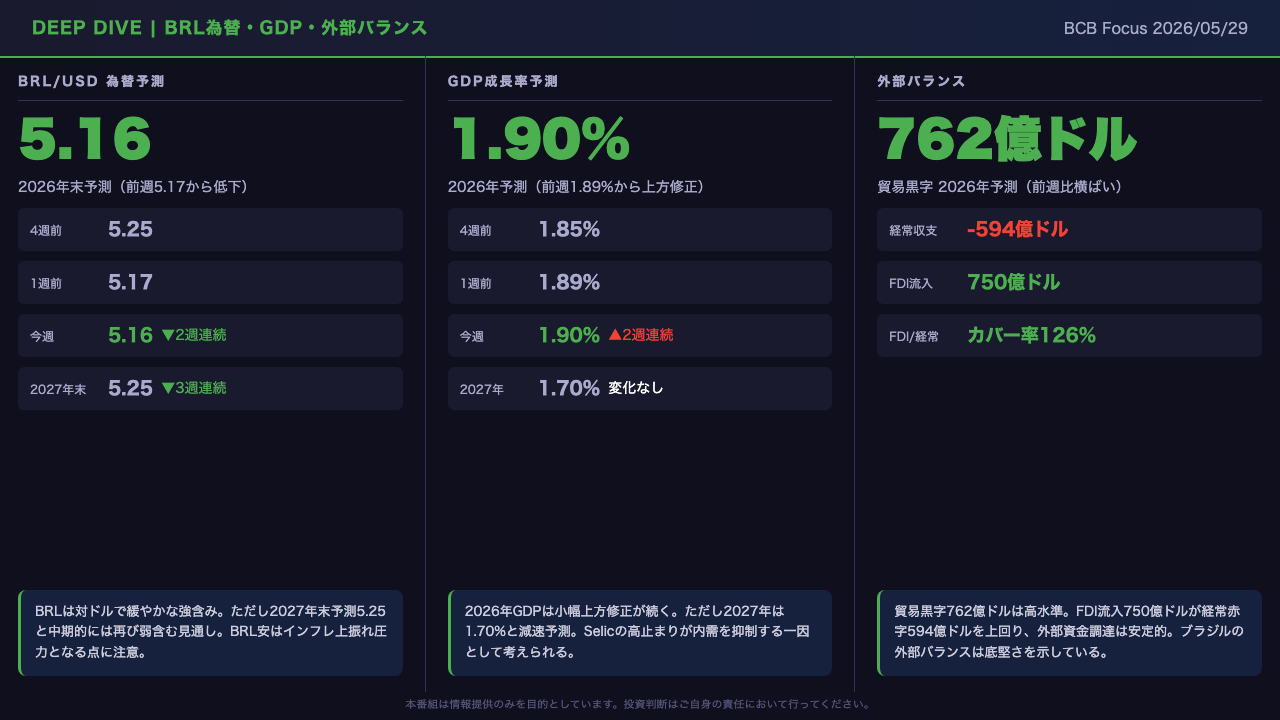 Deep Dive③：BRL為替・GDP・外部バランスの底堅さ