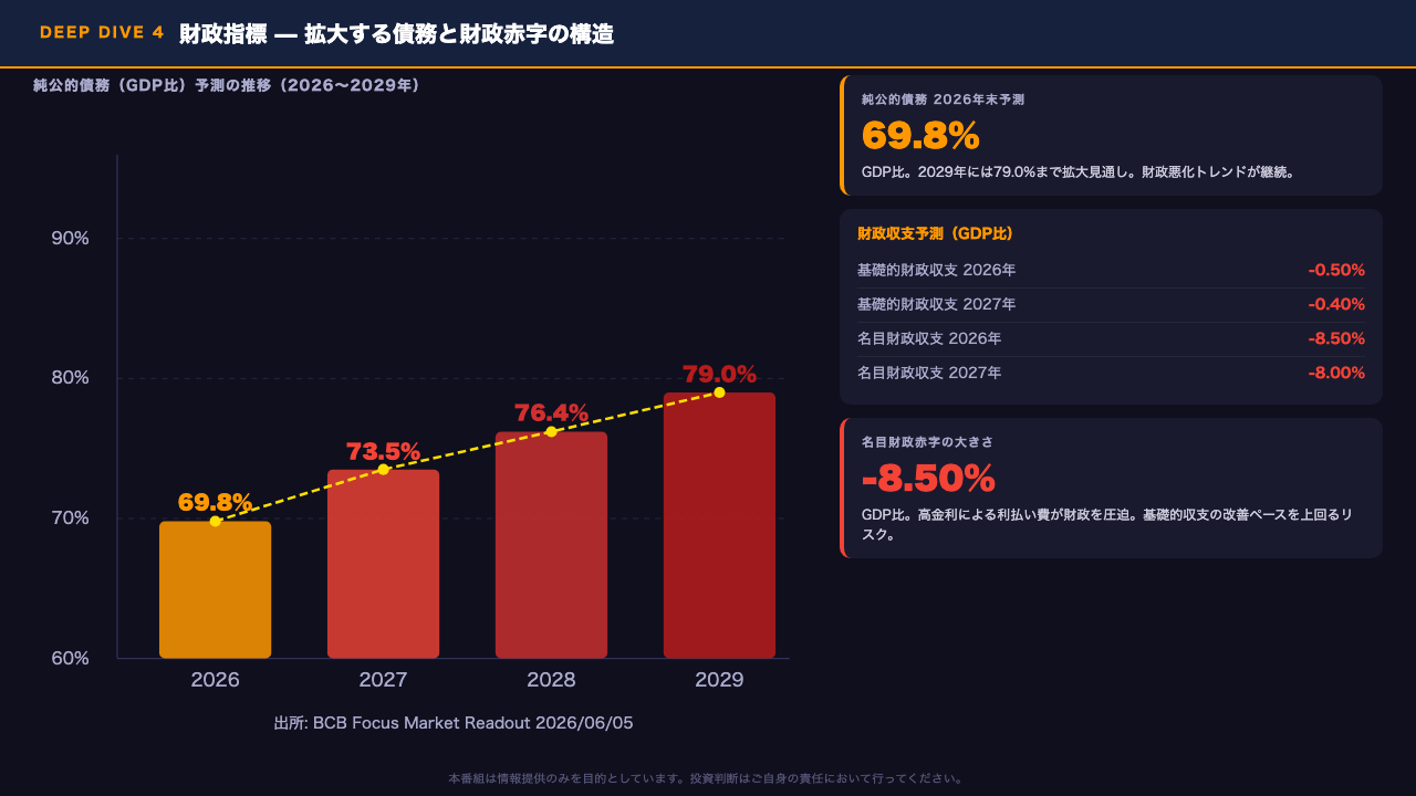 Deep Dive④: 財政指標 — 拡大する債務と財政赤字の構造