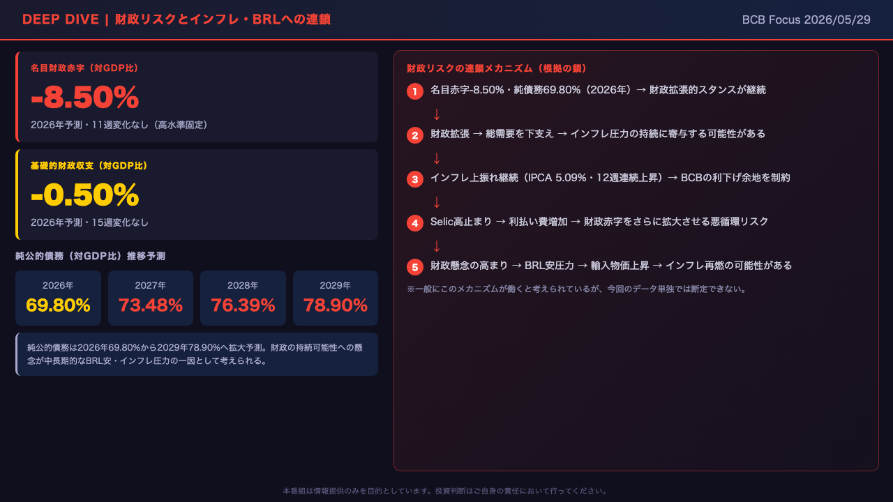 Deep Dive④：財政リスク——インフレとBRLへの連鎖