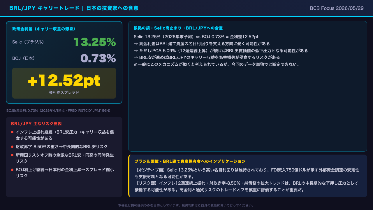 BRL/JPY キャリートレード分析：日本の投資家への含意