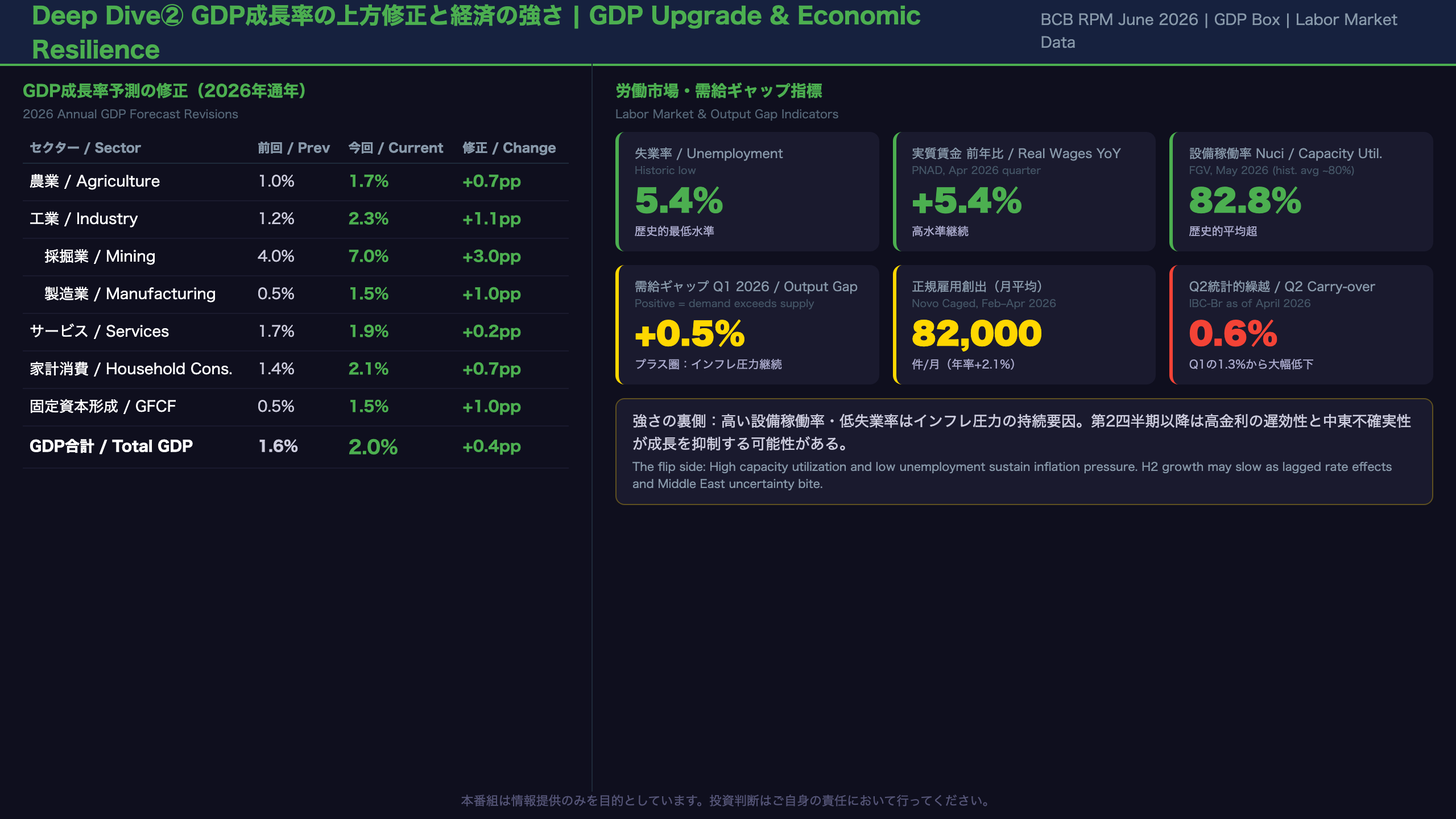 Deep Dive②：GDP成長率の上方修正と経済の強さ